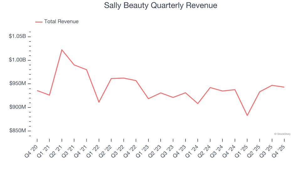 Sally Beauty (NYSE:SBH) Reports Fourth Quarter 2025 Revenue Matching Projections