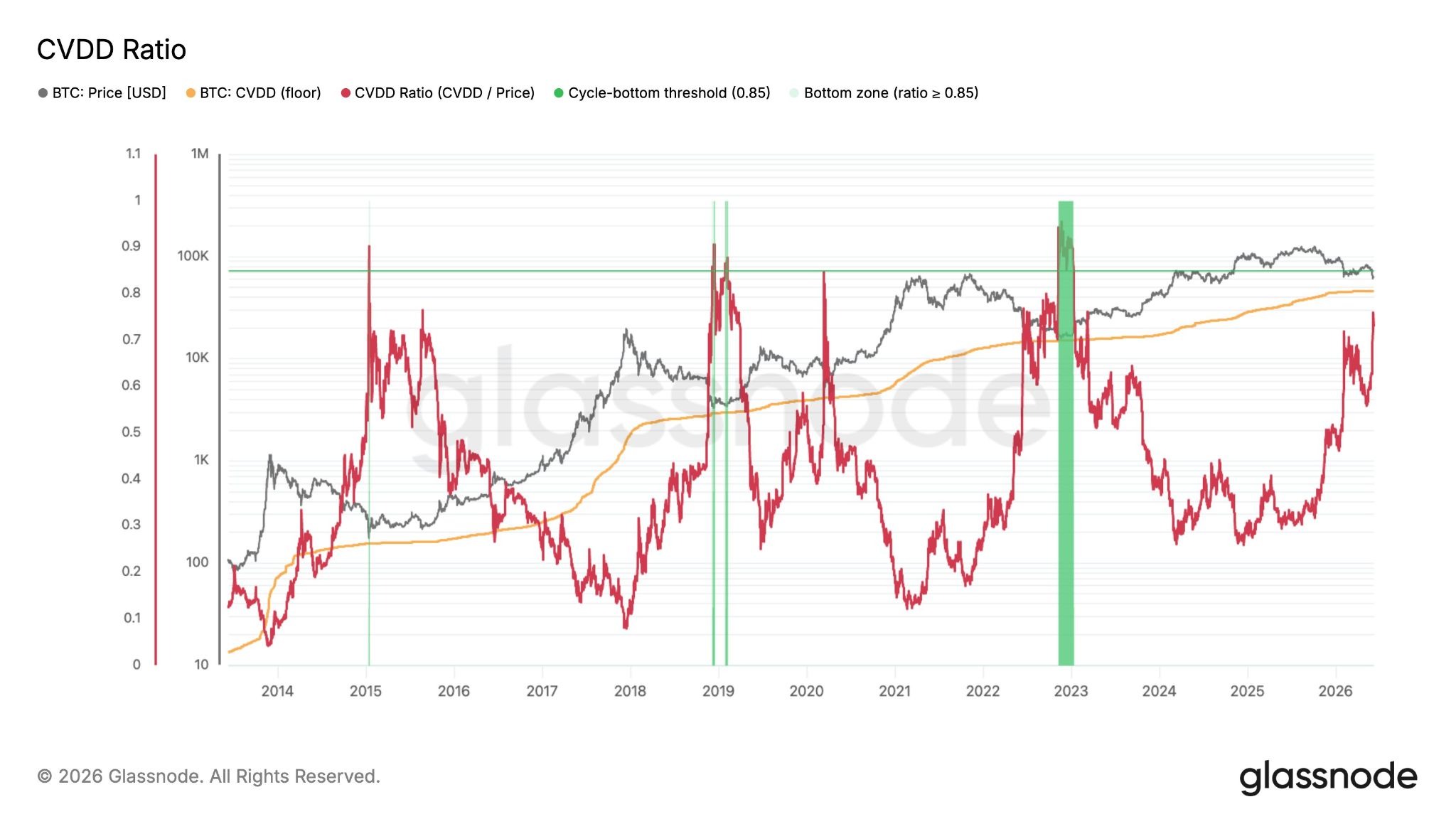 'Best thesis' for Bitcoin accumulation surfaces despite current downside risk: Analyst image 3