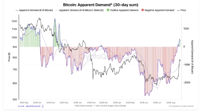 ビットコイン、新たな強気相場入りか 初期には波乱も予想＝クリプトクアント  image 1