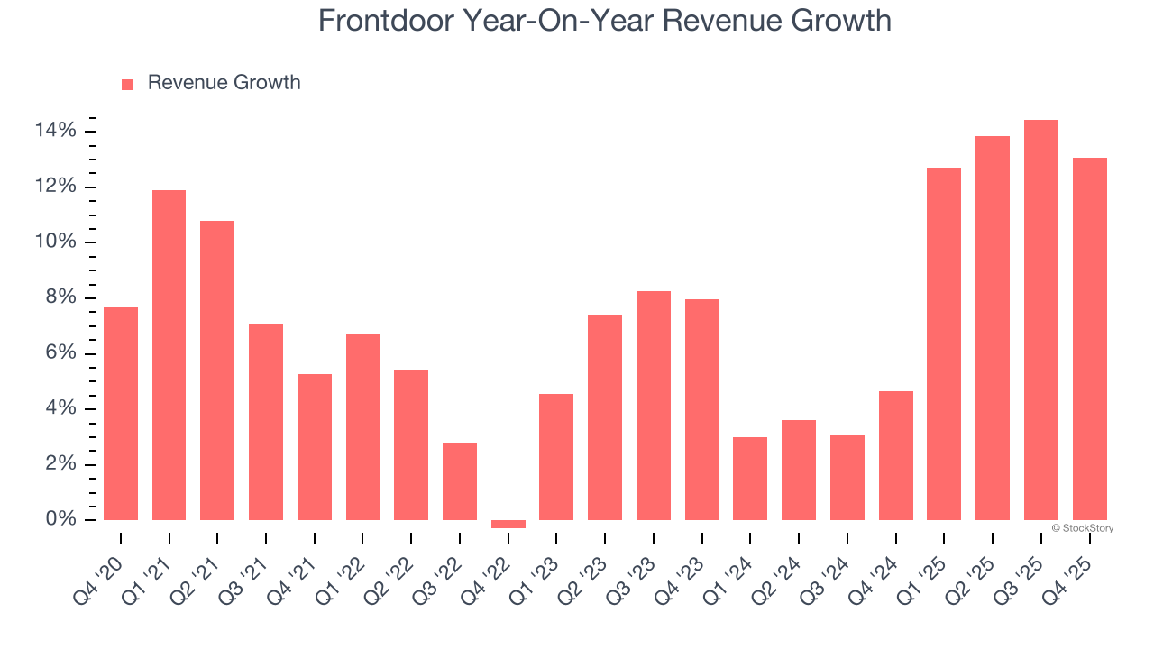 Frontdoor's (NASDAQ:FTDR) Q4 CY2025 Sales Top Estimates image 2