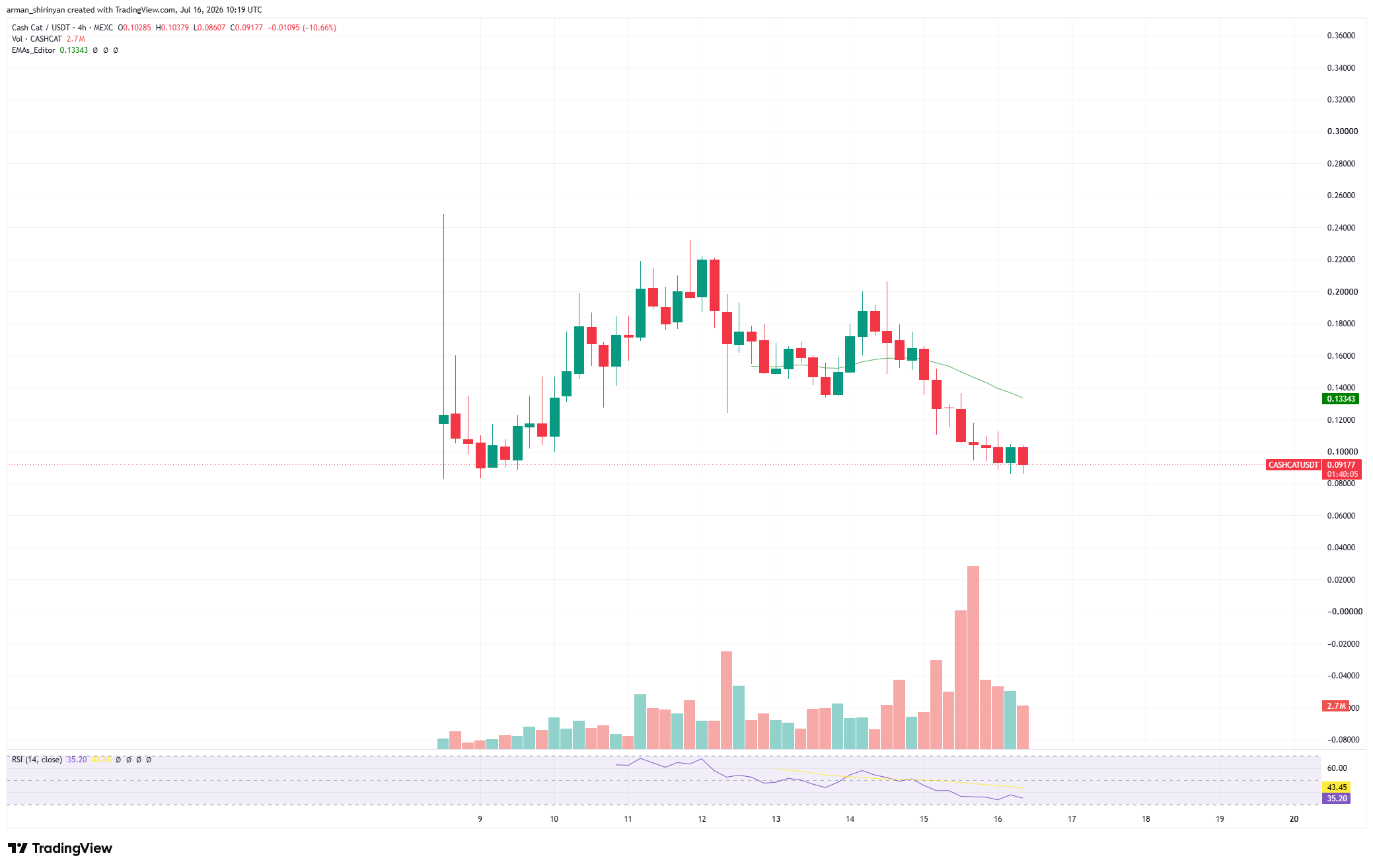 Robinhood Chain's New ATH: Does It Reflect New Memecoin Season?