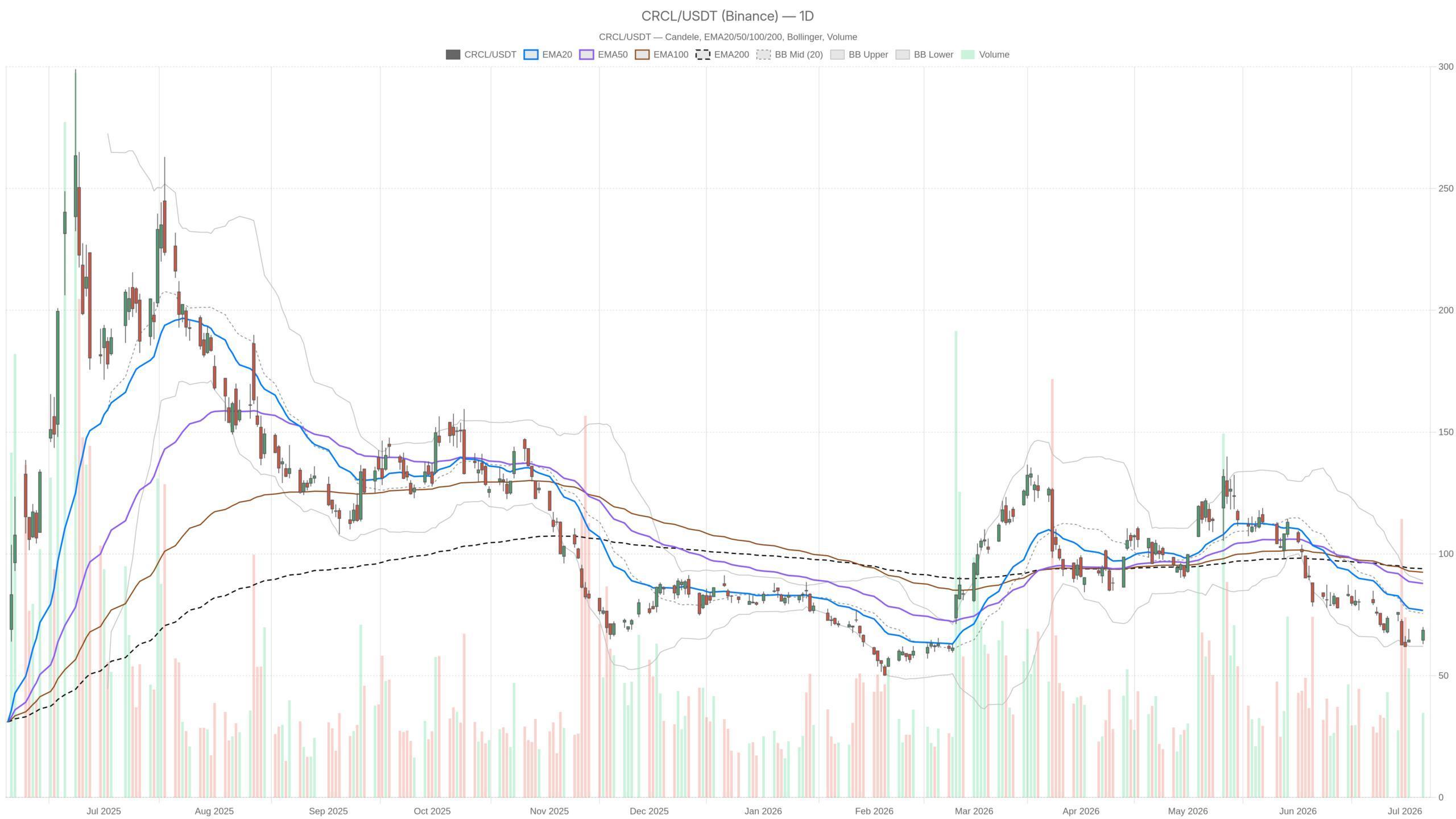 Circle Stock Sheds 40%: Visa-Backed OUSD Threatens USDC’s Dominance image 2