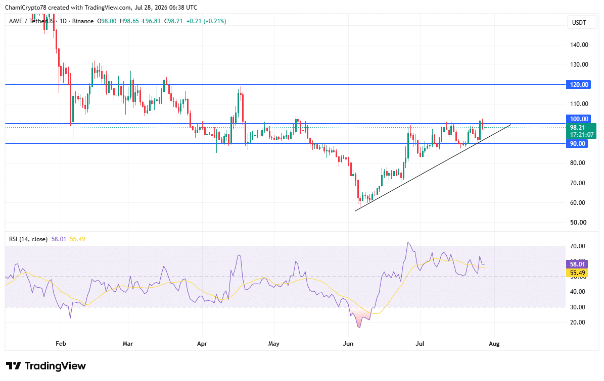 AAVE faces $100 test after Revolut’s $6.44M transfer: Can buyers stay in control?