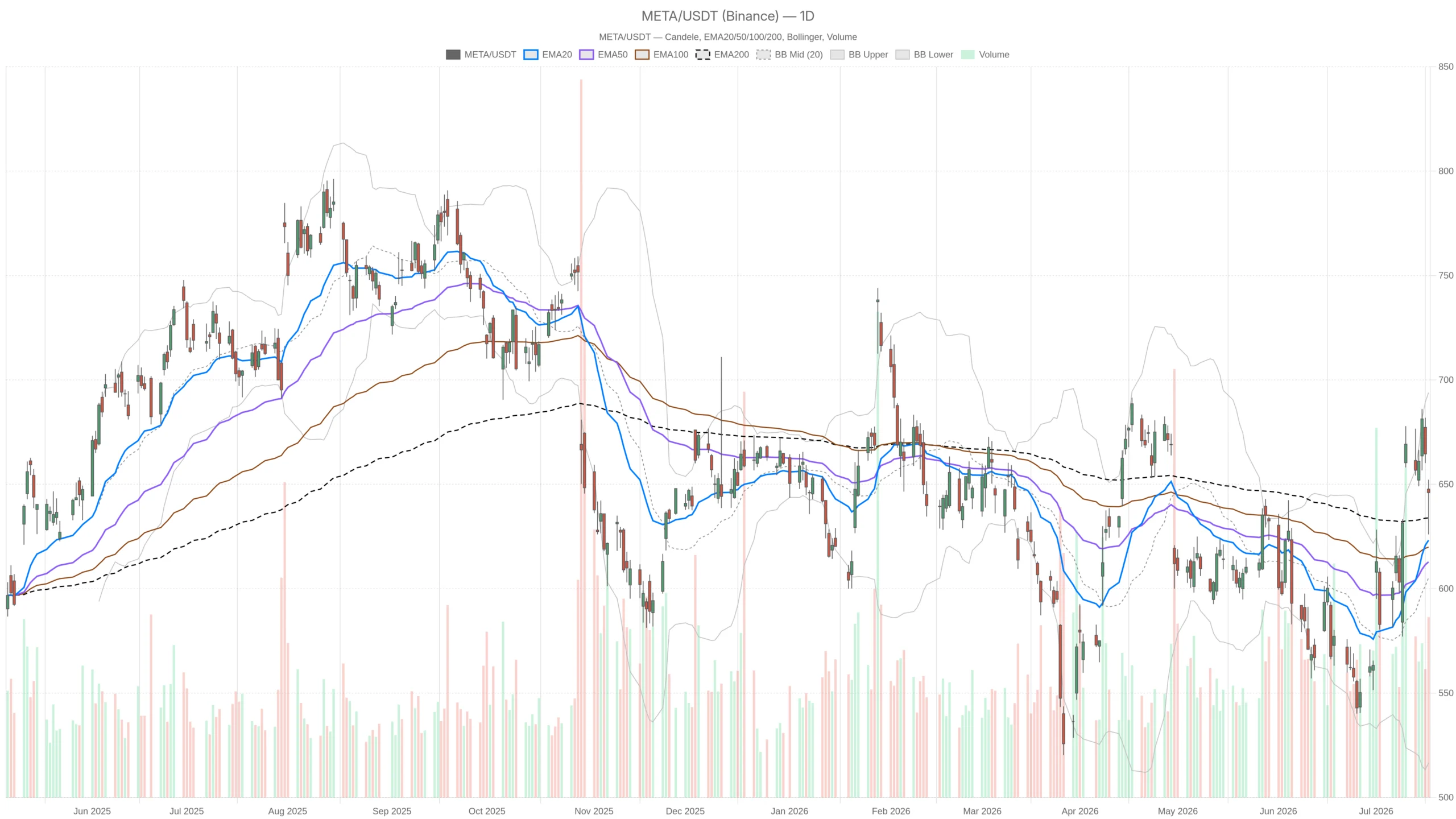 Meta Stock Added $270B in July. Can the Rally Survive This Pullback? image 0