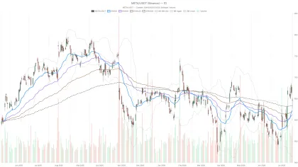 Meta Stock Added $270B in July. Can the Rally Survive This Pullback?