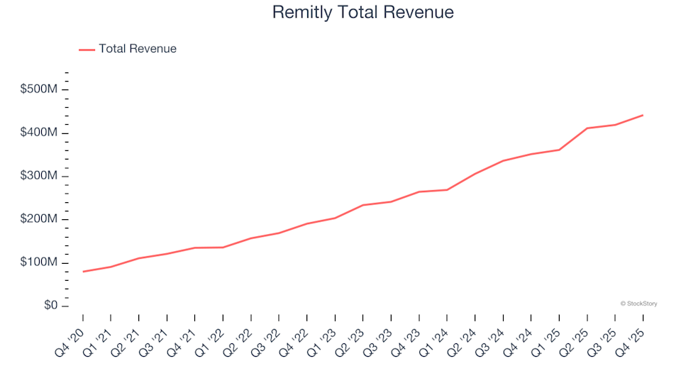 Reflecting on the fourth quarter earnings of financial technology stocks: Remitly (NASDAQ:RELY)