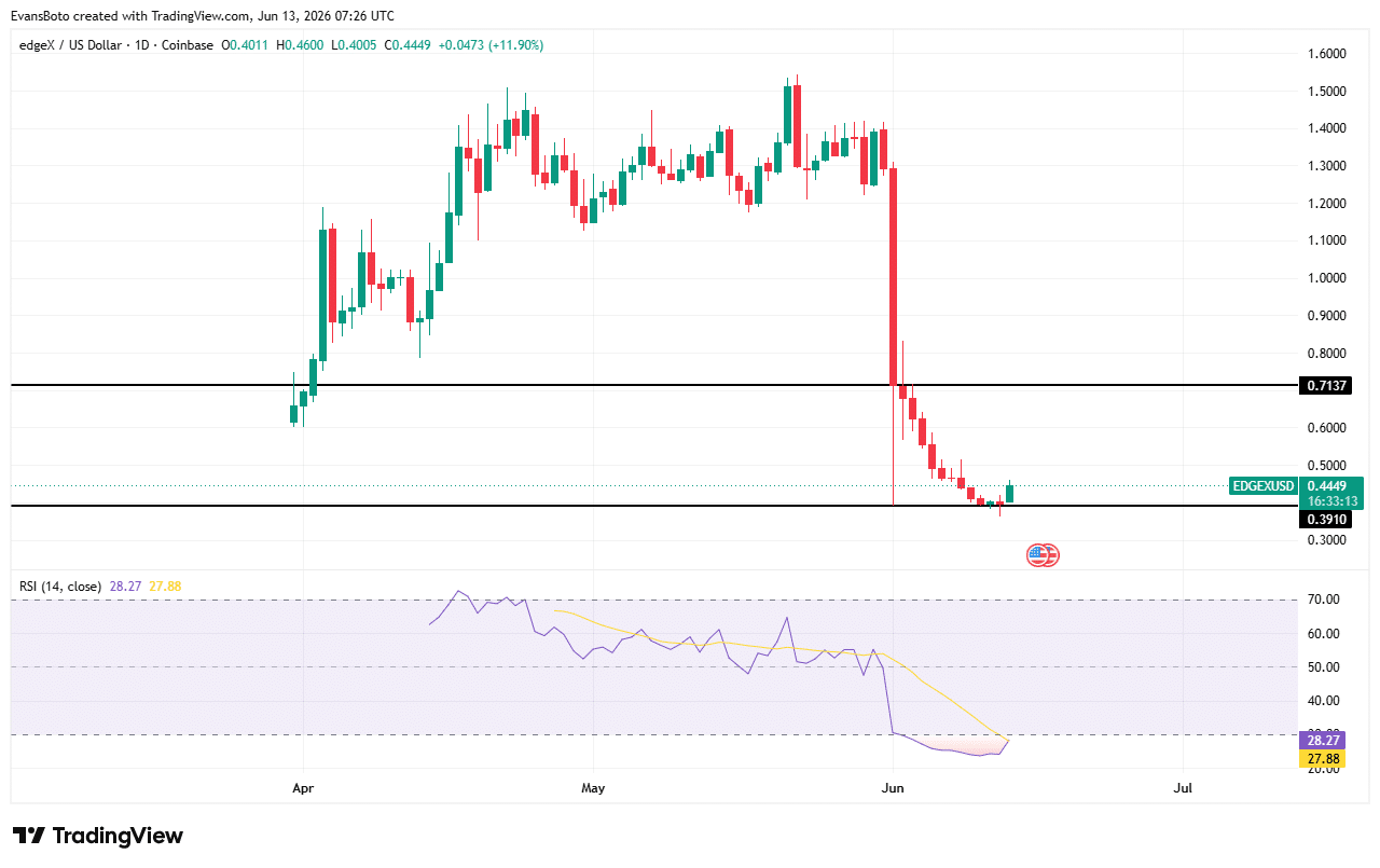 EDGE explodes 20% – Open Interest jumps as $0.50 liquidity calls image 3