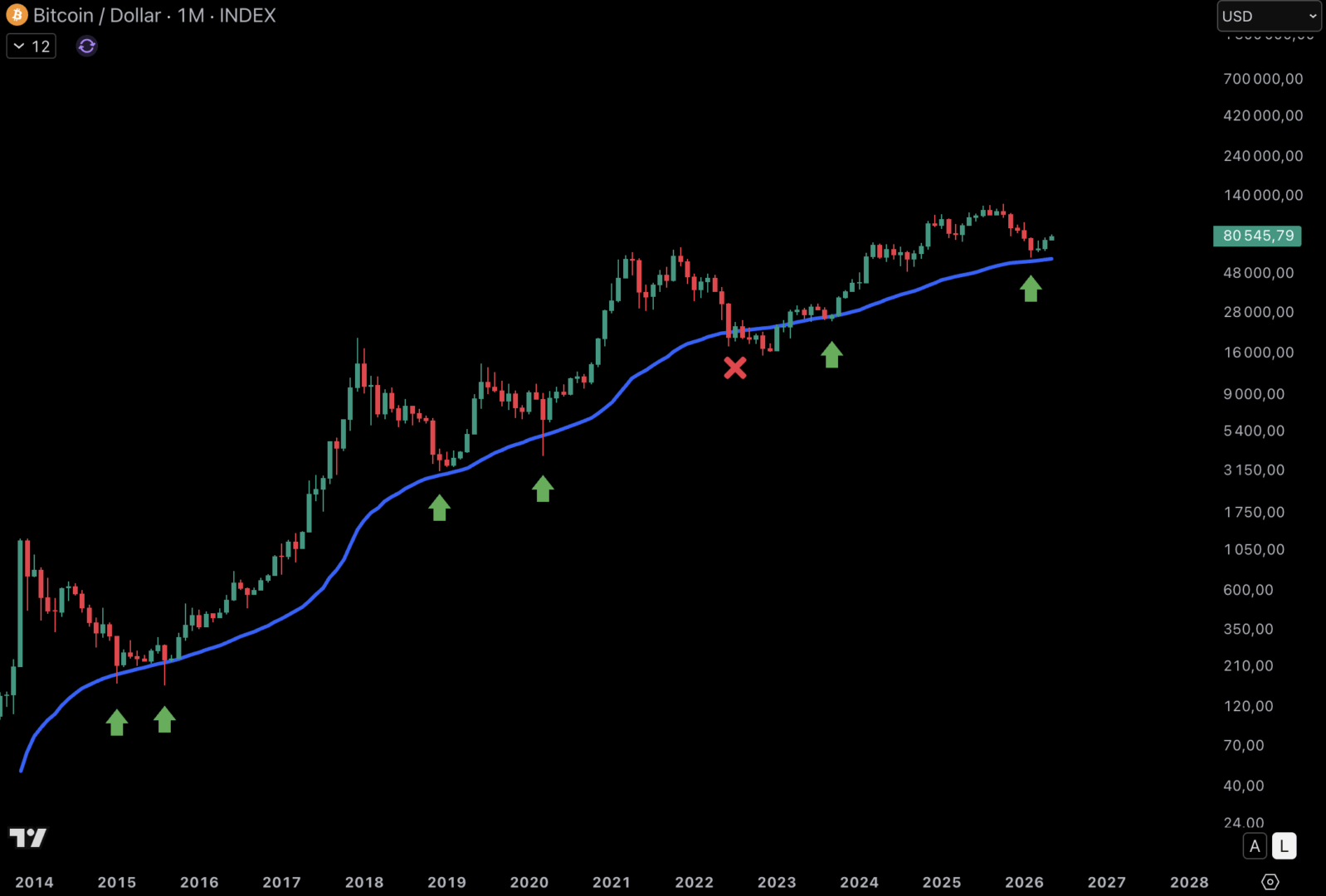 Et si le Bitcoin avait déjà terminé son bear market à 60 000 $ ? Bitcoin 16 mai