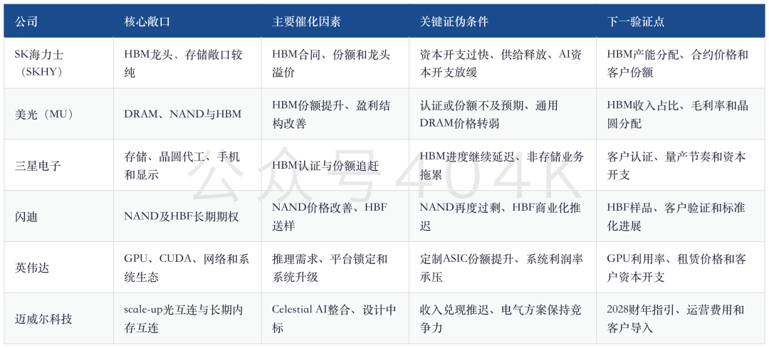 算力溢价，存储折价：Gavin Baker押注HBM与光互连的逻辑 image 3