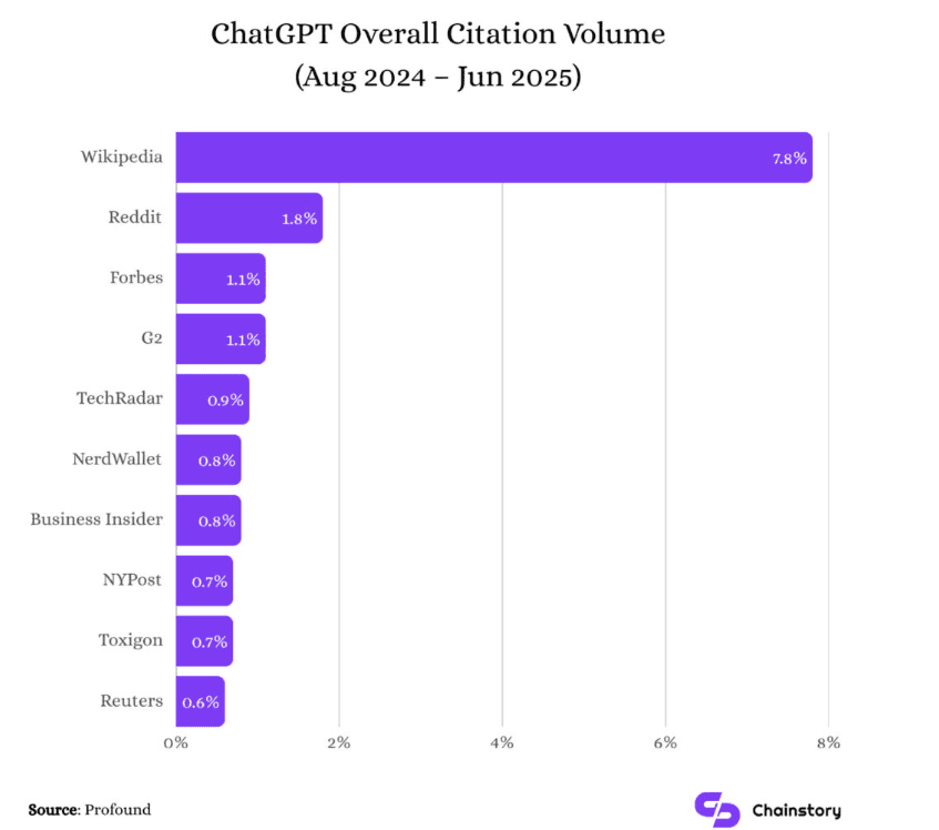 Wikipedia blackout could hurt how AI engines like ChatGPT understand crypto image 2