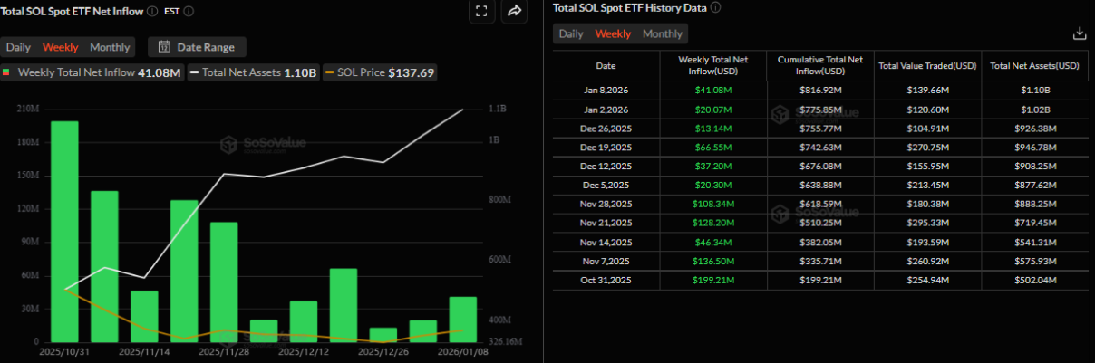 Solana (SOL) hướng tới mốc 160 USD khi dòng tiền ETF duy trì tích cực image 0