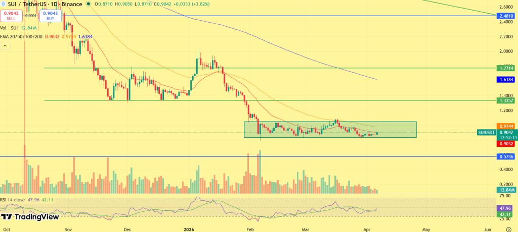  SUI Price Prediction: Can SUI Lead the Next Altcoin Rally?
