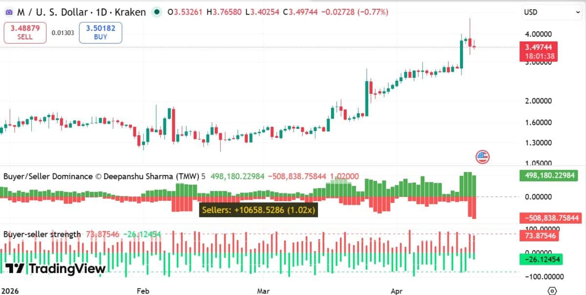 MemeCore: 2 bullish indicators suggest M’s $3.00 floor will hold