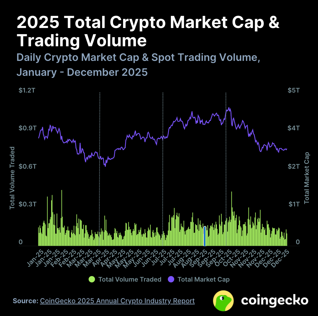 Coingecko 2025年加密行业报告：总市值暴跌，还有什么在涨？ image 0
