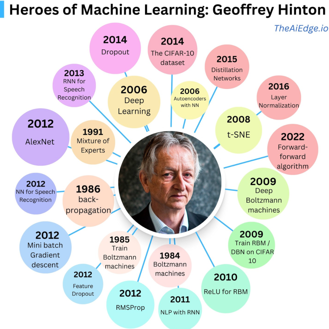 AI教父Geoffrey Hinton，全球第二个百万引用科学家！ image 11