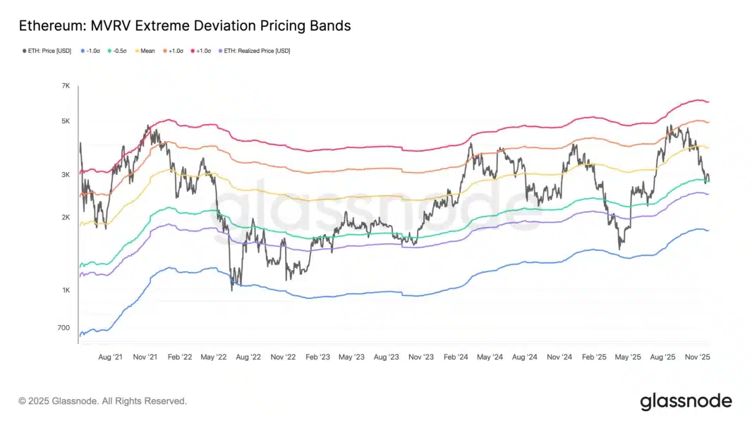 Bumagsak ang presyo ng Ethereum sa ibaba ng $3,000, tumaas ang mga liquidation, at lumala ang volatility image 0