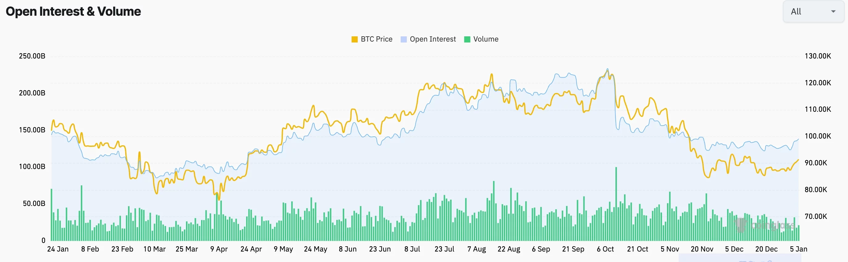 Crypto market rallies as Fear and Greed Index, open interest rises  image 1