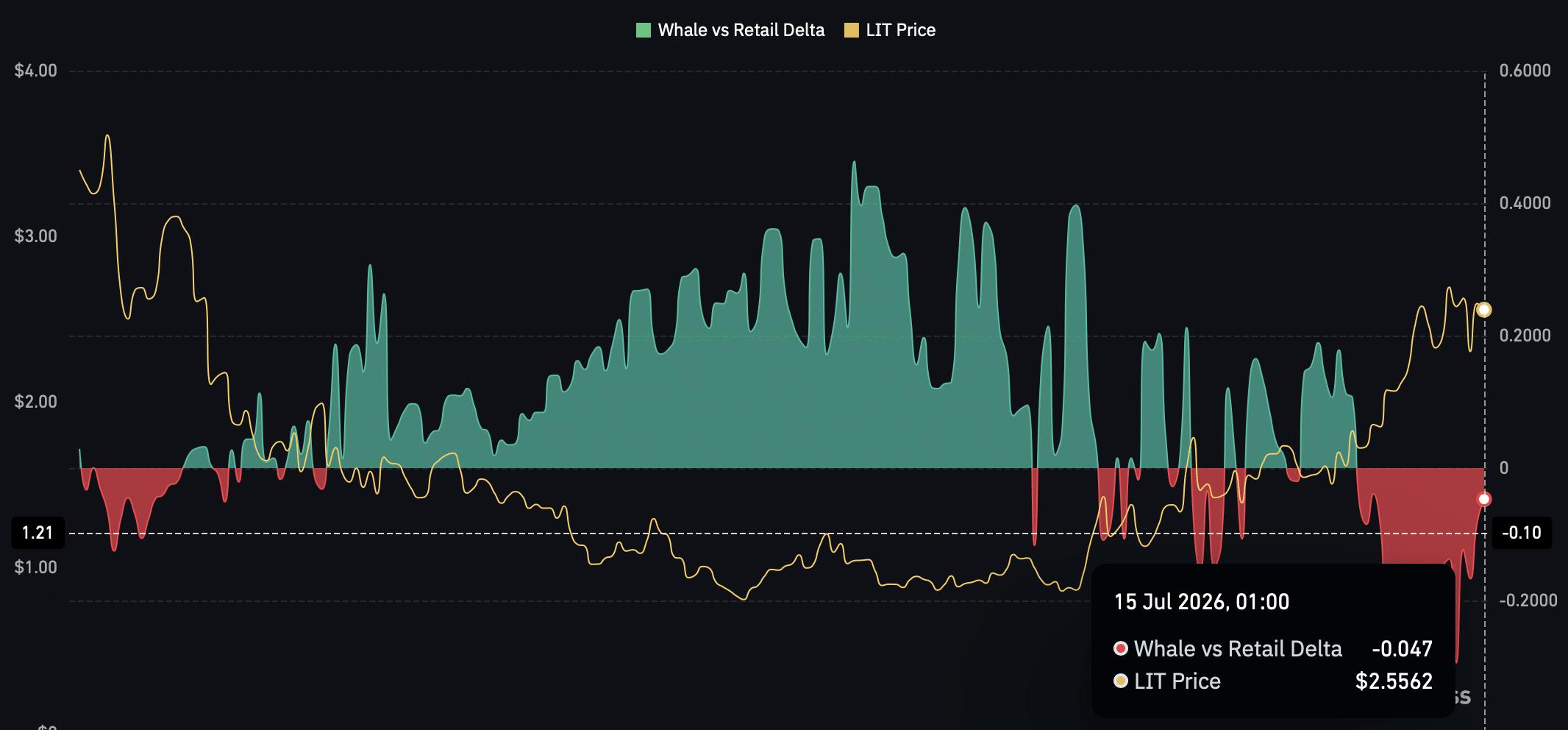 Lighter climbs 13% – Can LIT bulls defend THIS structural breakout? image 1