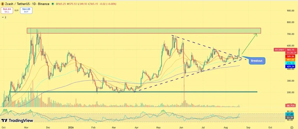 ZEC Price Soars 12% as Zcash ETF Filing and $110M Buying Plans Trigger Rally image 2