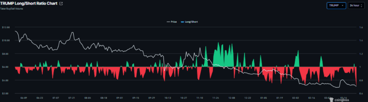Ba yếu tố khiến meme coin Official Trump đối mặt nguy cơ lập đáy mới trong năm image 2