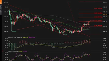 Gold Trading Reminder: Market Weighs US Treasury's "Bailout" Effect, Gold Prices Fluctuate at High Levels—Can the Uptrend Continue?