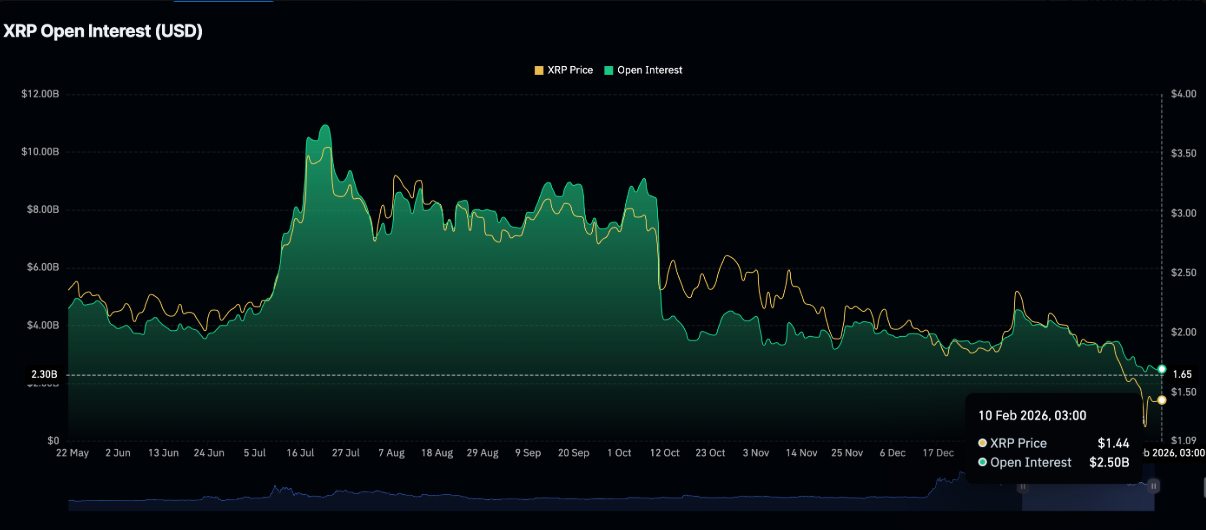 XRP chật vật dưới các đường EMA chủ chốt dù dòng tiền ETF và OI ổn định image 2