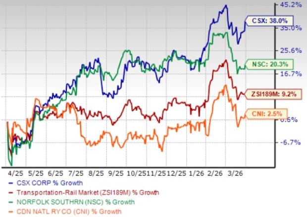CSX One-Year Price Chart