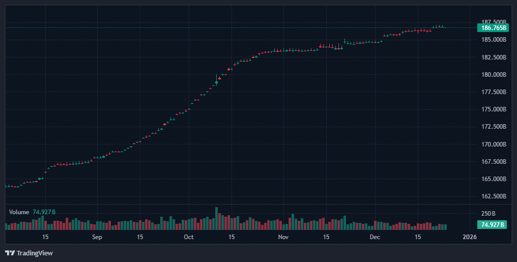 Stablecoins hit $310B ATH, but macro and regulatory questions arise