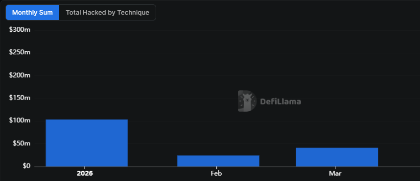 Hackers de criptomoedas roubam US$ 169 milhões de 34 protocolos DeFi no primeiro trimestre: DefiLlama