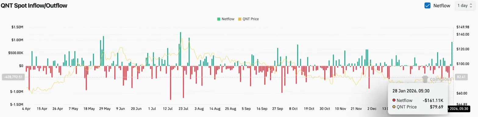 Quant Price Prediction: EMA Cluster Battle Intensifies As Price Tests Channel Resistance image 2