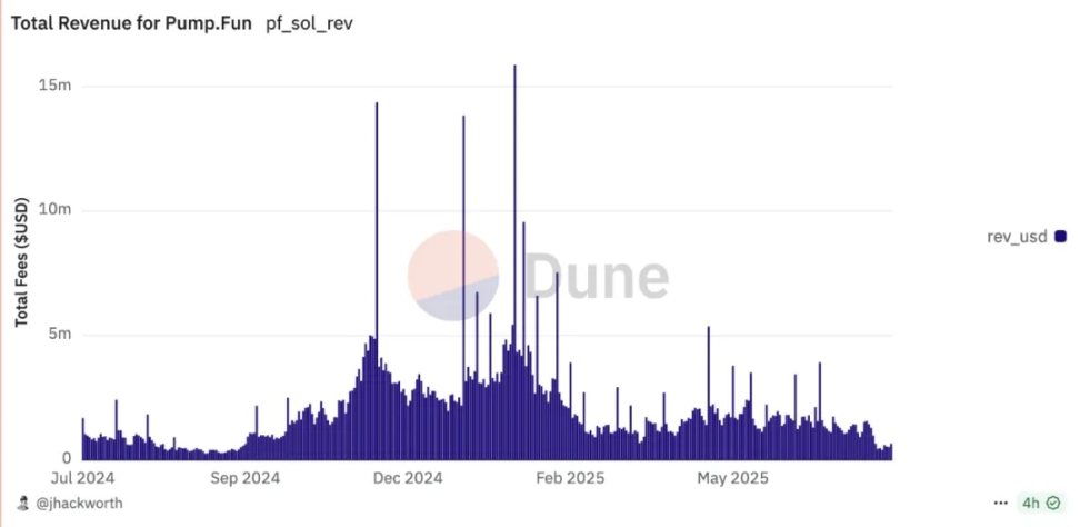 Pump、Bonk、M 三分 Meme,资产发行的两条路径 image 1