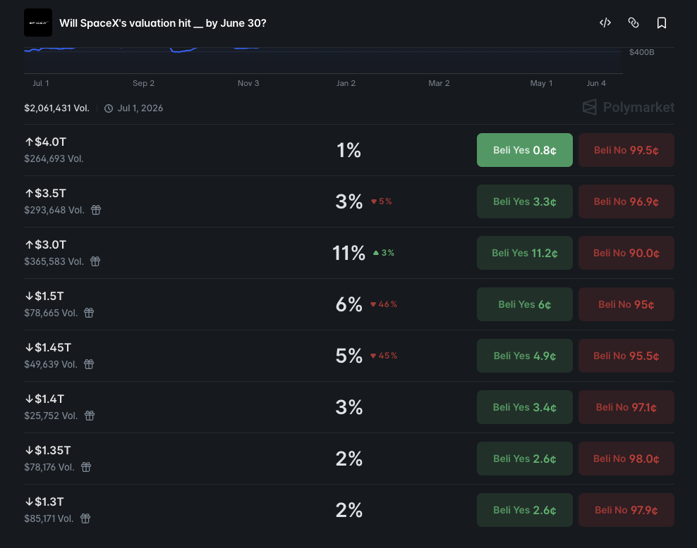 Crypto markets set SpaceX market cap for end of June 2026 image 2