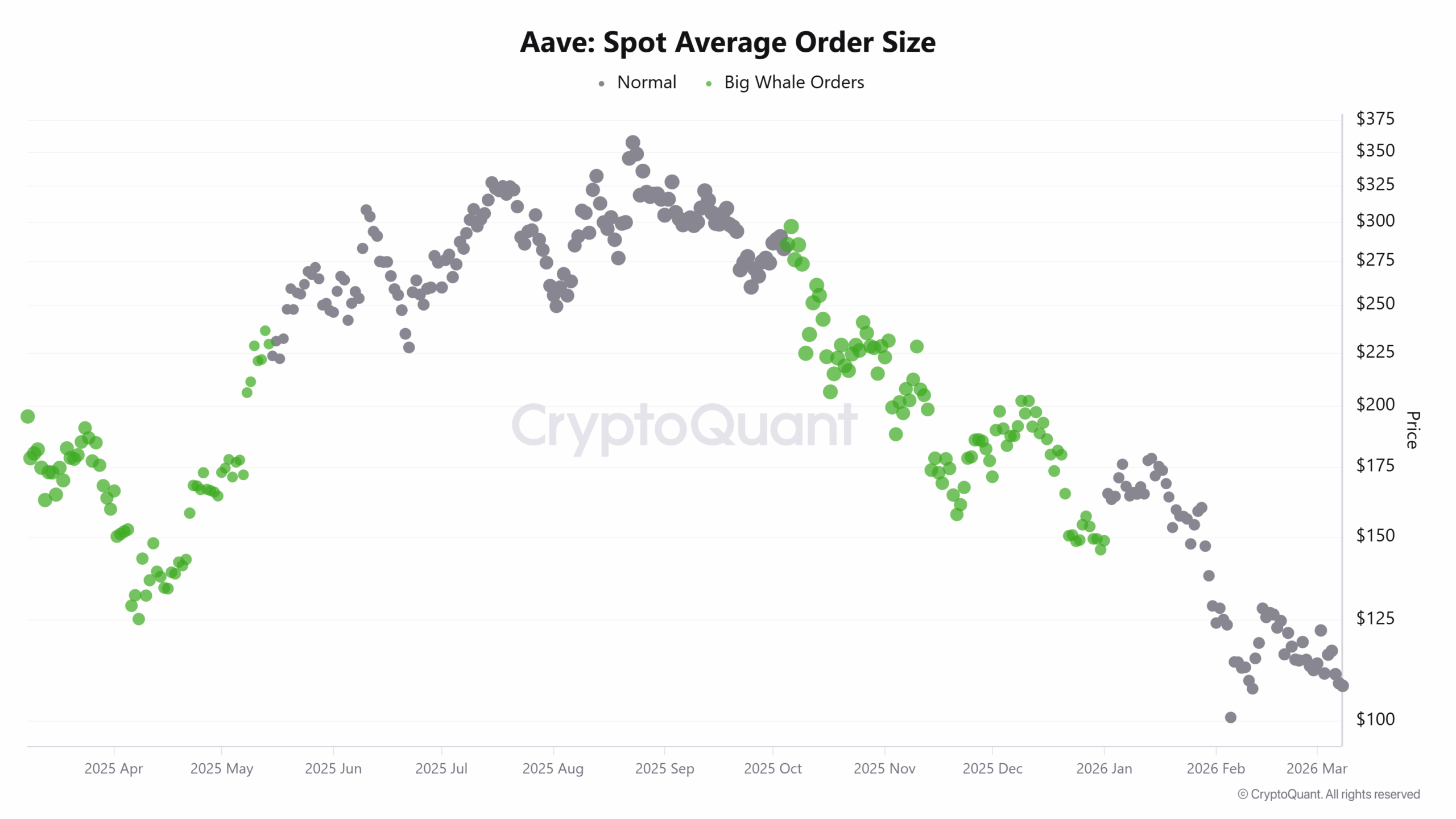 Aave Spot Average Order Size