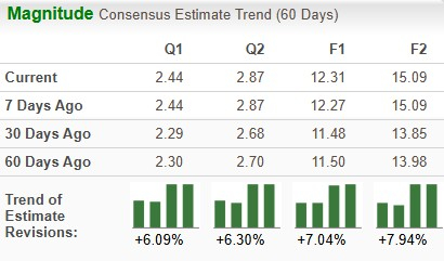 Earnings Estimates