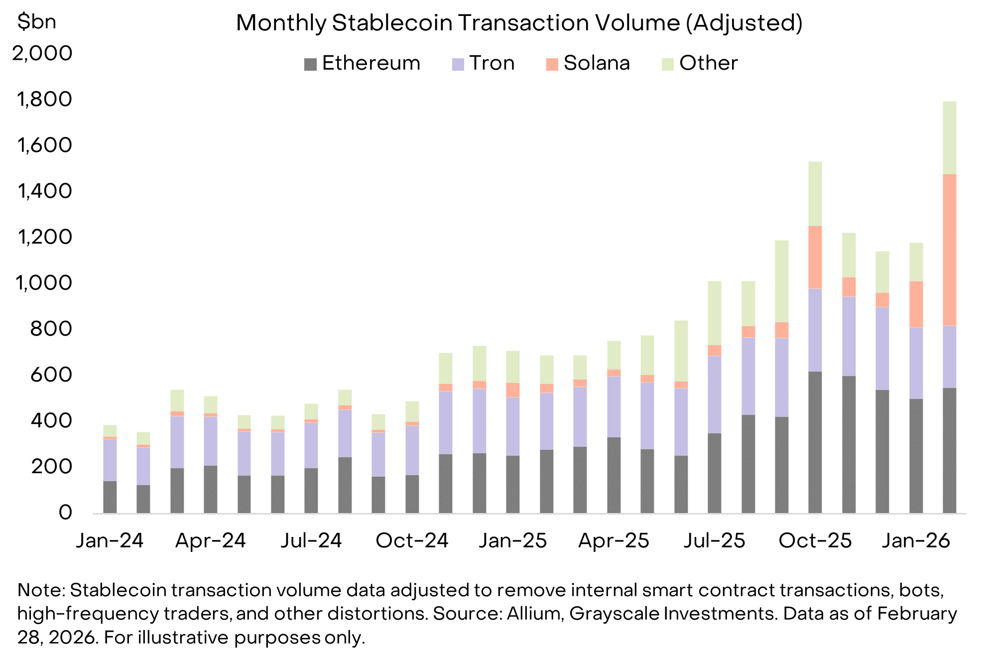 Solana transfers $650B in stablecoins – Liquidity flows away from Ethereum image 0