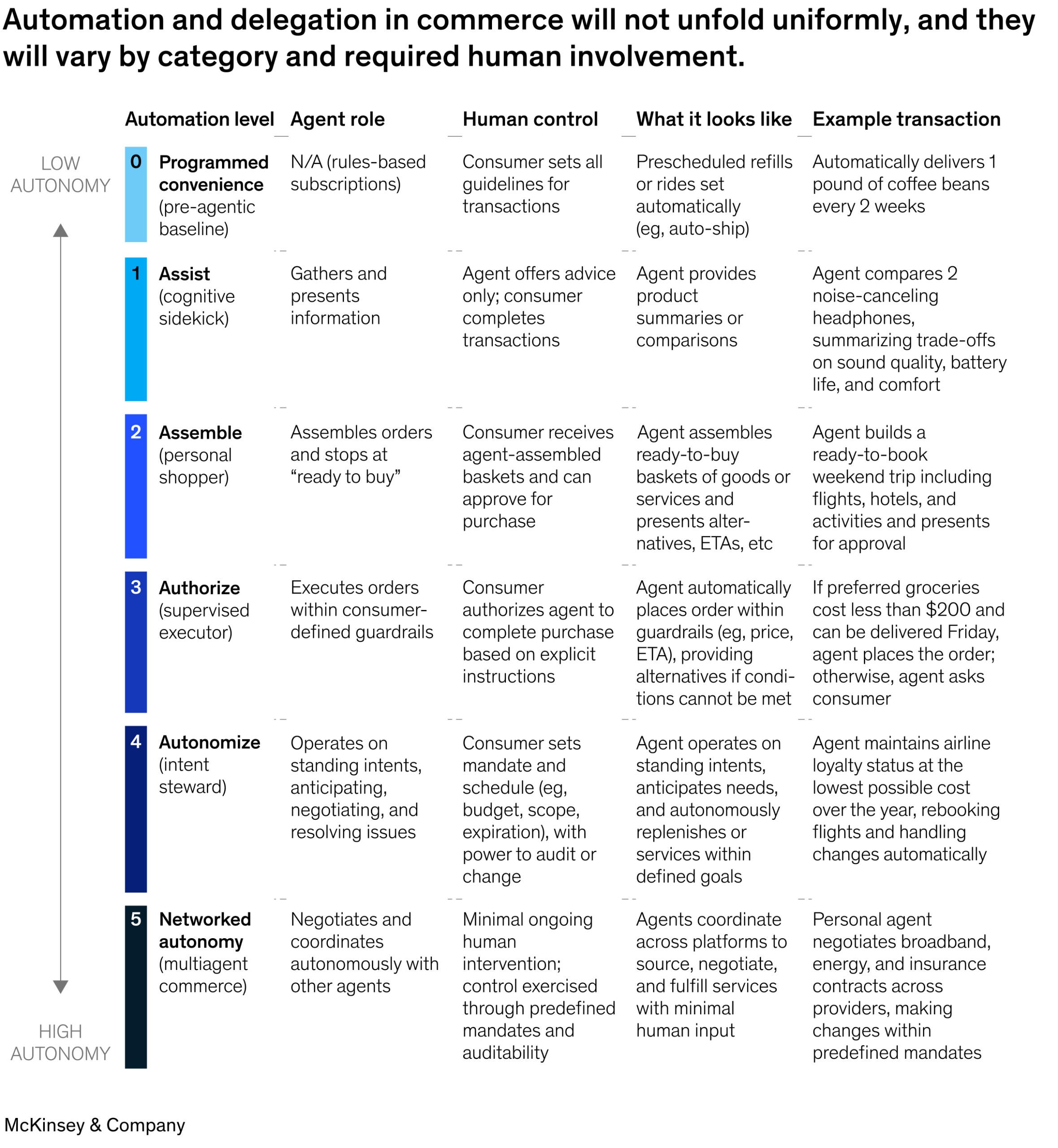 Pantera 合伙人：AI Agent 快速普及利好区块链，多数投资者低估了其中机会？