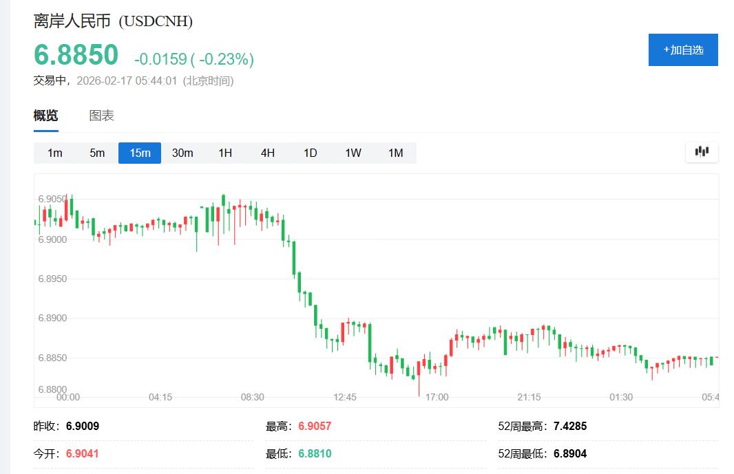 美股休市,科技股拖累欧股反弹,黄金失去“中国动力”失守5000美元,人民币涨破6.89 image 2