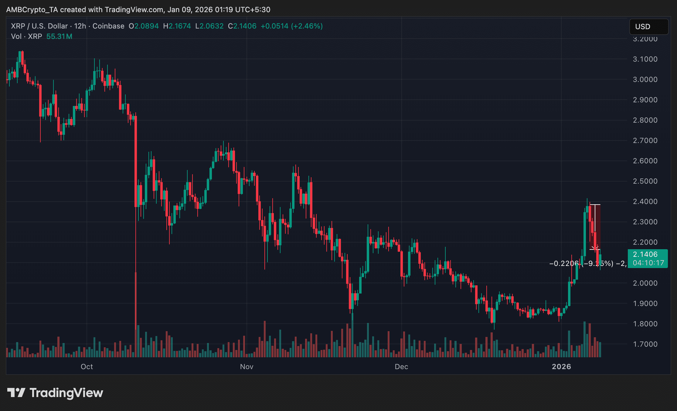 Quỹ ETF spot XRP ghi nhận dòng tiền rút ròng đầu tiên kể từ khi ra mắt khi giá giảm trở lại image 1