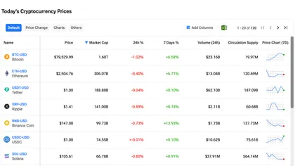Bitcoin Holds near $76,612 after BTC Spot ETFs Take In $731 Million in a Day; XRP ETF Inflows Drop 83%