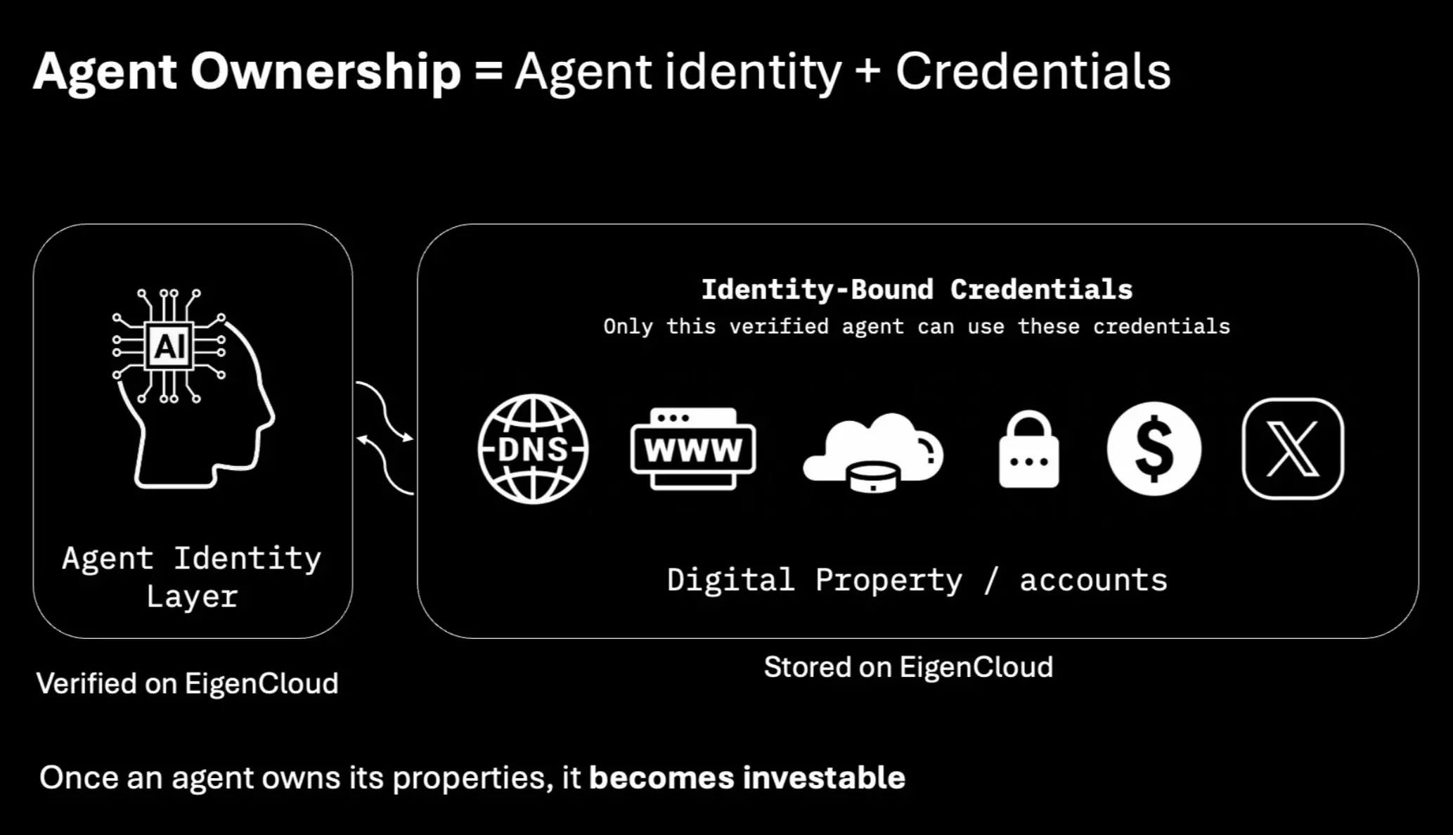 EigenCloud 创始人：AI 与加密，正在造就下一个万亿美元资产类别 image 4