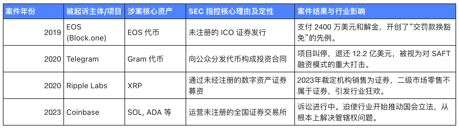 破局与重生：从美SEC新规看加密资产“证券化”之争的终结与重构 image 1