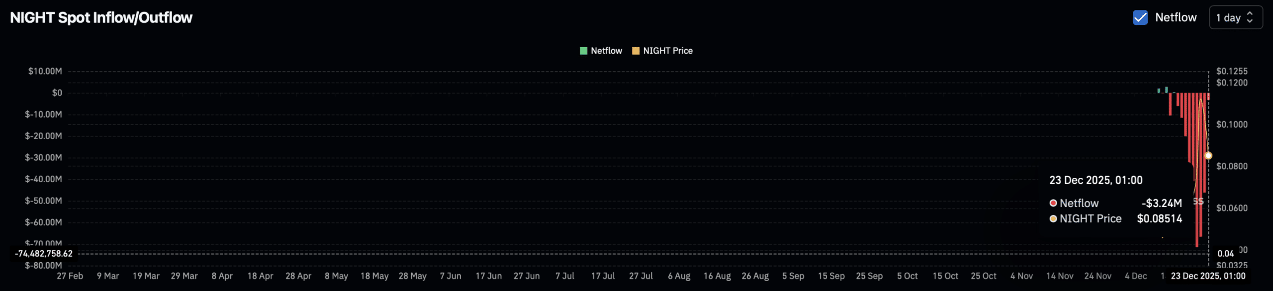 Midnight – Является ли откат NIGHT лишь паузой на фоне снижения открытого интереса на 12%?