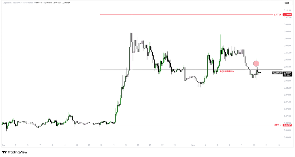 Dogecoin Price Analysis: Bitwise’s BWOW ETF Shutdown Puts DOGE’s $0.08 Support at Risk image 3
