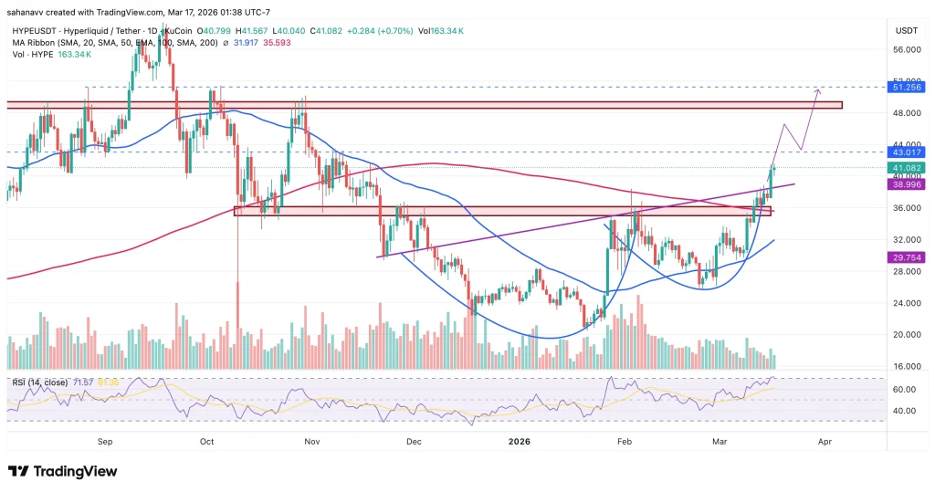  Hyperliquid (HYPE) Breaks Above $40 as Bullish Structure Strengthens—What’s Next?