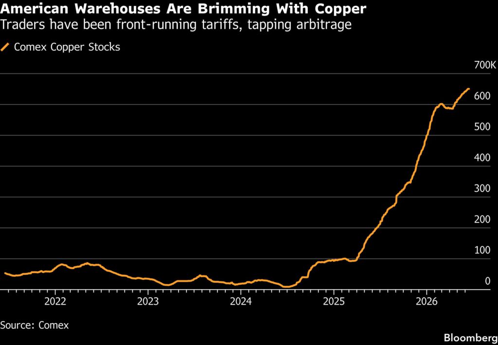 Trump’s copper tariff decision hangs over global metal market
