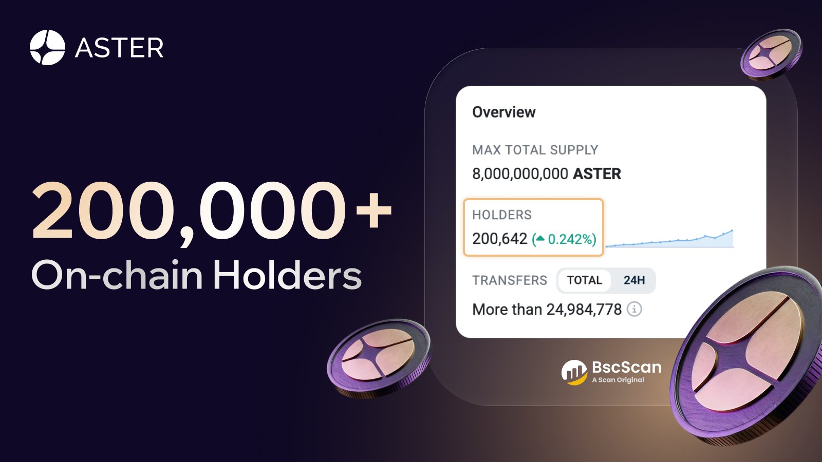 Aster DEX Hits Major Community Milestone with Over 200,000 $ASTER On-Chain Holders image 0