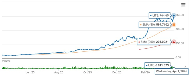 LITE Shares Jump 108% Year-to-Date: Can the Rally Continue? image