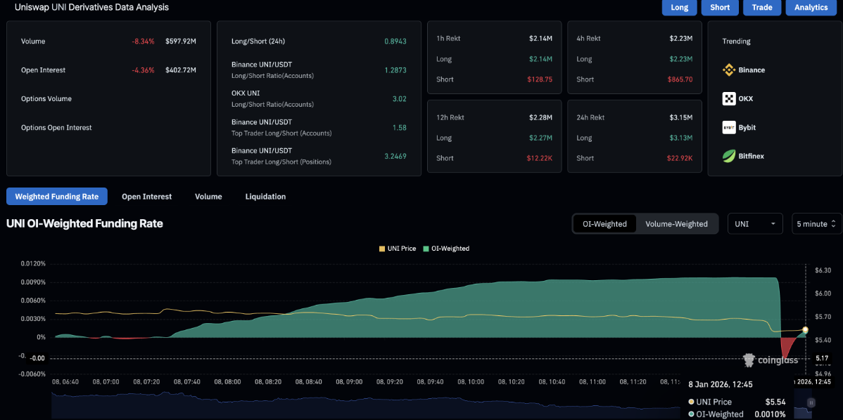 Uniswap (UNI) đối mặt nguy cơ giảm sâu hơn khi nhu cầu thị trường suy yếu image 1