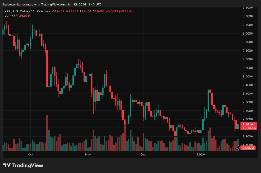 XRP Holds $1.90 as Retail Fear Spikes: Validator Says Current Level is a Strategic Buying Opportunity