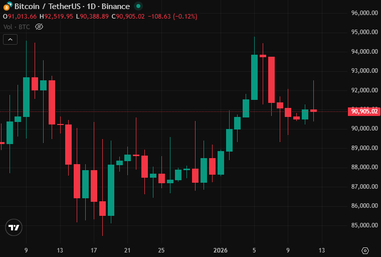 Bitcoin Clings to $90,000 as Key U.S. Events Loom